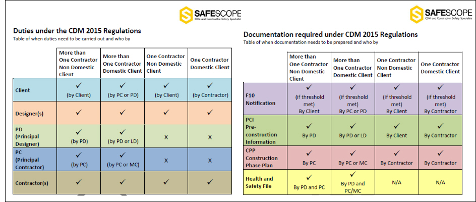 Safescope CDM 2015 Simplified Guidance