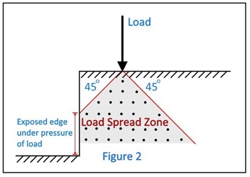 Load Spread on Excavations Fig 2