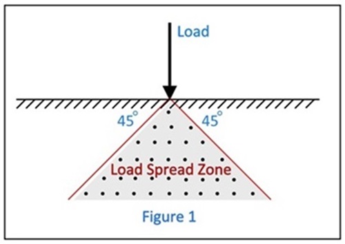 Load Spread on Excavations Fig 1